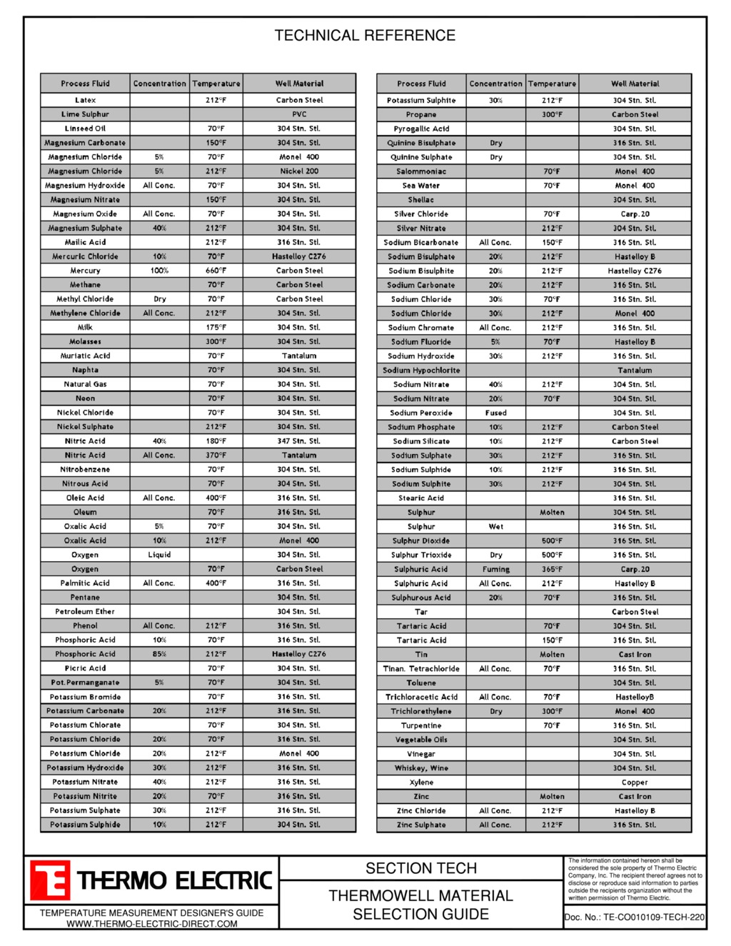 Thermowells Thermo Electric Company, Inc.